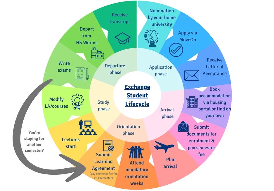 Exchange Student Life Cycle at Hochschule Worms